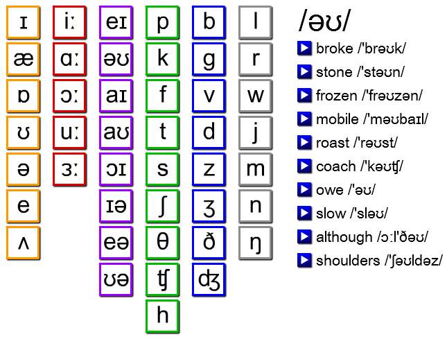 Phonetic Chart With Examples