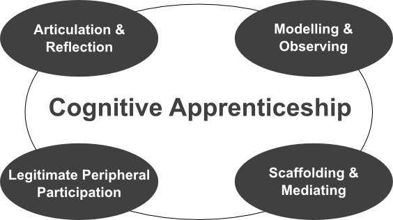 cognitive apprenticeship